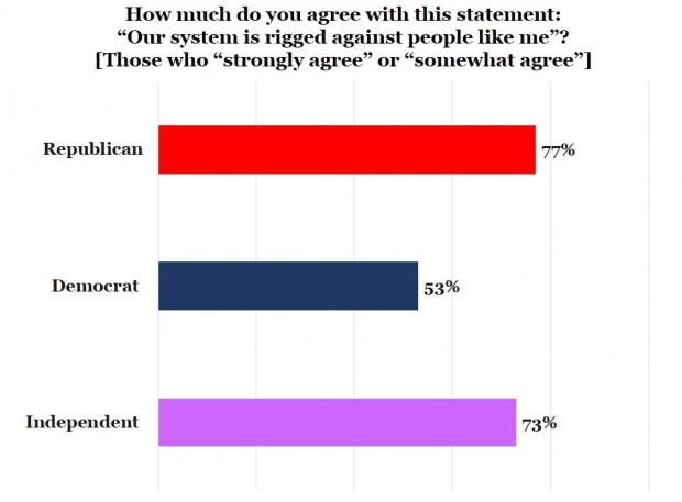 It's not only Republicans who think the system is rigged.